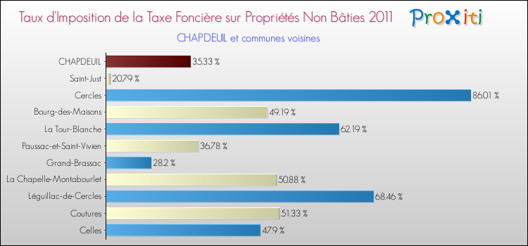 Taux d'imposition de la taxe foncière sur les immeubles et terrains non batis 2011 pour CHAPDEUIL et les communes proches Comparaison des taux d'imposition de la taxe foncière sur les immeubles et terrains non batis 2011 pour CHAPDEUIL et les communes voisines