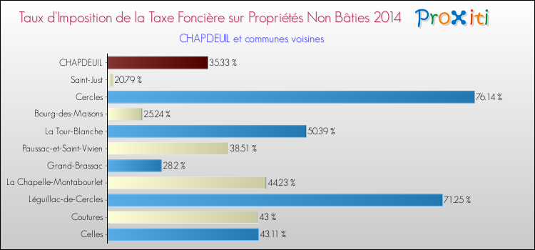 Taux d'imposition de la taxe foncière sur les immeubles et terrains non batis 2014 pour CHAPDEUIL et les communes proches Comparaison des taux d'imposition de la taxe foncière sur les immeubles et terrains non batis 2014 pour CHAPDEUIL et les communes voisines