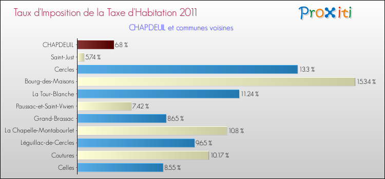 Taux d'imposition de la taxe d'habitation 2011 pour CHAPDEUIL et les communes proches Comparaison des taux d'imposition de la taxe d'habitation 2011 pour CHAPDEUIL et les communes voisines