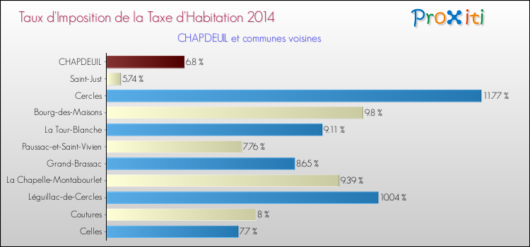 Taux d'imposition de la taxe d'habitation 2014 pour CHAPDEUIL et les communes proches Comparaison des taux d'imposition de la taxe d'habitation 2014 pour CHAPDEUIL et les communes voisines