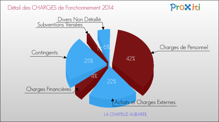 Décomposition des Charges de Fonctionnement 2014 de la commune de LA CHAPELLE-AUBAREIL Charges de Fonctionnement 2014 pour la commune de LA CHAPELLE-AUBAREIL