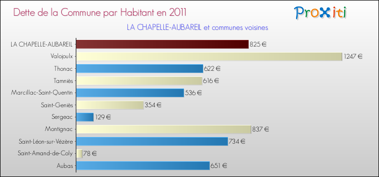 Dette par habitant de la commune en 2011 pour LA CHAPELLE-AUBAREIL et les communes proches Comparaison de la dette par habitant de la commune en 2011 pour LA CHAPELLE-AUBAREIL et les communes voisines