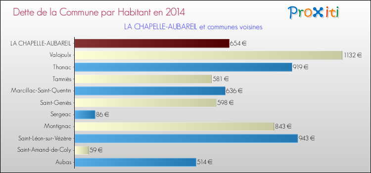 Dette par habitant de la commune en 2014 pour LA CHAPELLE-AUBAREIL et les communes proches Comparaison de la dette par habitant de la commune en 2014 pour LA CHAPELLE-AUBAREIL et les communes voisines