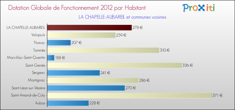 Montant des dotations globales de fonctionnement DGF par Habitant pour LA CHAPELLE-AUBAREIL et les communes proches Comparaison des des dotations globales de fonctionnement DGF par habitant pour LA CHAPELLE-AUBAREIL et les communes voisines