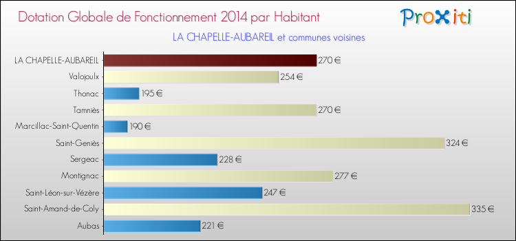 Montant des dotations globales de fonctionnement DGF par Habitant pour LA CHAPELLE-AUBAREIL et les communes proches en 2014. Comparaison des des dotations globales de fonctionnement DGF par habitant pour LA CHAPELLE-AUBAREIL et les communes voisines en 2014.