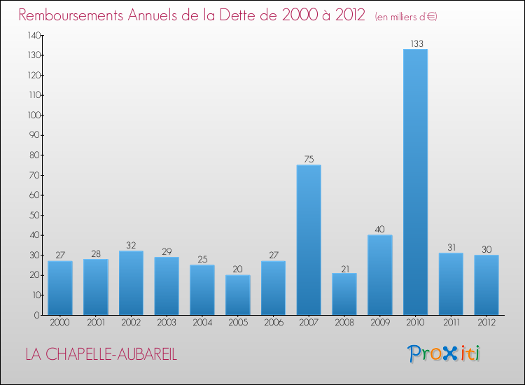 Evolution de l'annuité de la dette pour la commune de LA CHAPELLE-AUBAREIL de 2000 à 2012 Annuités de la dette pour LA CHAPELLE-AUBAREIL de 2000 à 2012