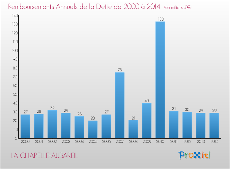 Evolution de l'annuité de la dette pour la commune de LA CHAPELLE-AUBAREIL de 2000 à 2014 Annuités de la dette pour LA CHAPELLE-AUBAREIL de 2000 à 2014