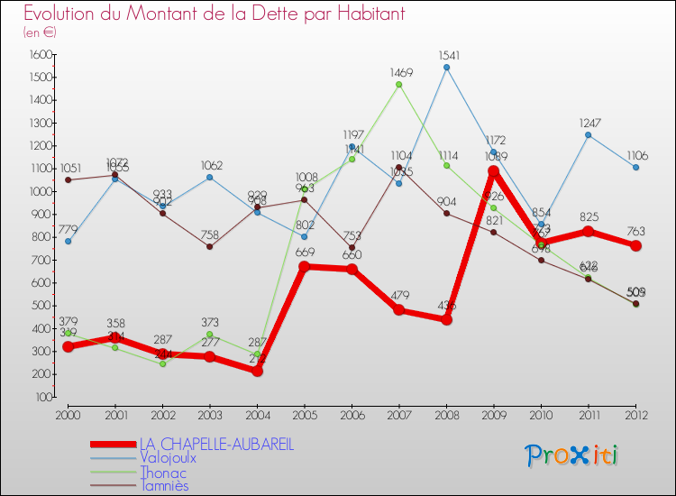 Evolution de la dette par habitant pour la commune de LA CHAPELLE-AUBAREIL et les communes proches de 2000 à 2012 Comparaison de la dette par habitant pour LA CHAPELLE-AUBAREIL et les communes voisines de 2000 à 2012