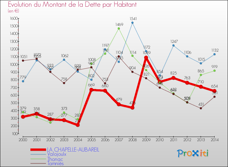 Evolution de la dette par habitant pour la commune de LA CHAPELLE-AUBAREIL et les communes proches de 2000 à 2014 Comparaison de la dette par habitant pour LA CHAPELLE-AUBAREIL et les communes voisines de 2000 à 2014