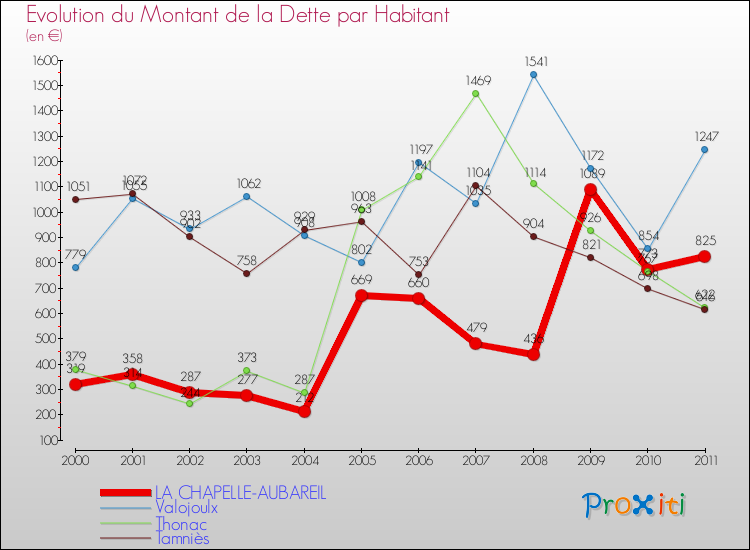 Evolution de la dette par habitant pour la commune de LA CHAPELLE-AUBAREIL et les communes proches Comparaison de la dette par habitant pour LA CHAPELLE-AUBAREIL et les communes voisines