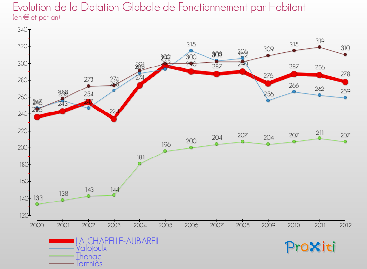 Evolution et montant de la dotation globale de fonctionnement par Habitant pour LA CHAPELLE-AUBAREIL et les communes proches Comparaison des dotations globales de fonctionnement par habitant pour LA CHAPELLE-AUBAREIL et les communes voisines