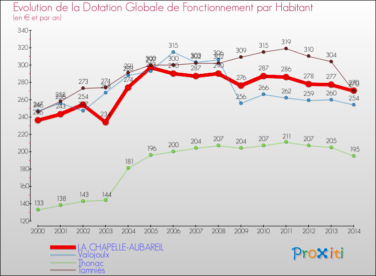 Evolution et montant de la dotation globale de fonctionnement par Habitant pour LA CHAPELLE-AUBAREIL et les communes proches de 2000 à 2014. Comparaison des dotations globales de fonctionnement par habitant pour LA CHAPELLE-AUBAREIL et les communes voisines de 2000 à 2014.