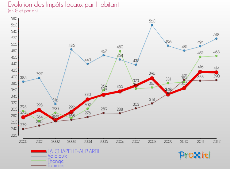 Evolution et montant des impôts locaux par Habitant pour LA CHAPELLE-AUBAREIL et les communes proches Comparaison des impôts locaux par habitant pour LA CHAPELLE-AUBAREIL et les communes voisines