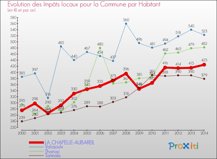 Evolution et montant des impôts locaux par Habitant pour LA CHAPELLE-AUBAREIL et les communes proches de 2000 à 2014 Comparaison des impôts locaux par habitant pour LA CHAPELLE-AUBAREIL et les communes voisines de 2000 à 2014