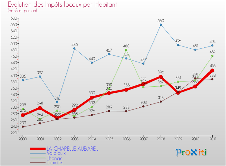 Evolution et montant des impôts locaux par Habitant pour LA CHAPELLE-AUBAREIL et les communes proches Comparaison des impôts locaux par habitant pour LA CHAPELLE-AUBAREIL et les communes voisines