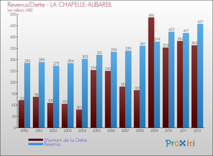 Evolution comparée de la dette et des revenus pour la commune de LA CHAPELLE-AUBAREIL de 2000 à 2012 Comparaison de la dette et des revenus pour LA CHAPELLE-AUBAREIL de 2000 à 2012