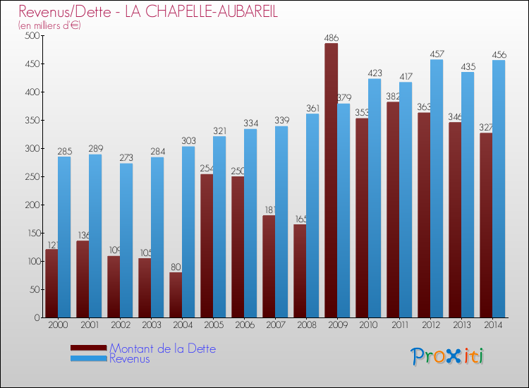 Evolution comparée de la dette et des revenus pour la commune de LA CHAPELLE-AUBAREIL de 2000 à 2014 Comparaison de la dette et des revenus pour LA CHAPELLE-AUBAREIL de 2000 à 2014