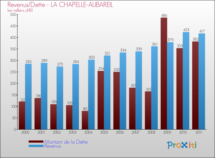Evolution comparée de la dette et des revenus pour la commune de LA CHAPELLE-AUBAREIL de 2000 à 2011 Comparaison de la dette et des revenus pour LA CHAPELLE-AUBAREIL de 2000 à 2011
