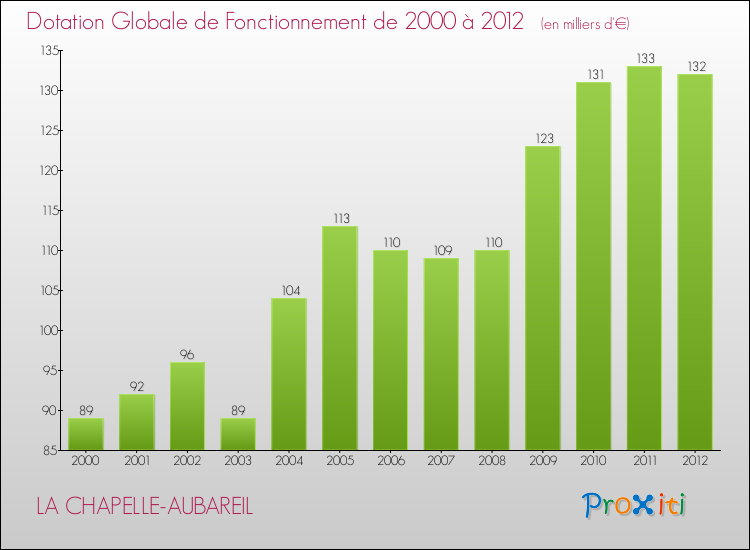 Evolution du montant de la Dotation Globale de Fonctionnement pour la commune de LA CHAPELLE-AUBAREIL de 2000 à 2012 Evolution du montant de la Dotation Globale de Fonctionnement pour LA CHAPELLE-AUBAREIL de 2000 à 2012