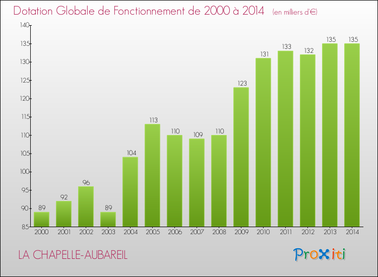Evolution du montant de la Dotation Globale de Fonctionnement pour la commune de LA CHAPELLE-AUBAREIL de 2000 à 2014 Evolution du montant de la Dotation Globale de Fonctionnement pour LA CHAPELLE-AUBAREIL de 2000 à 2014