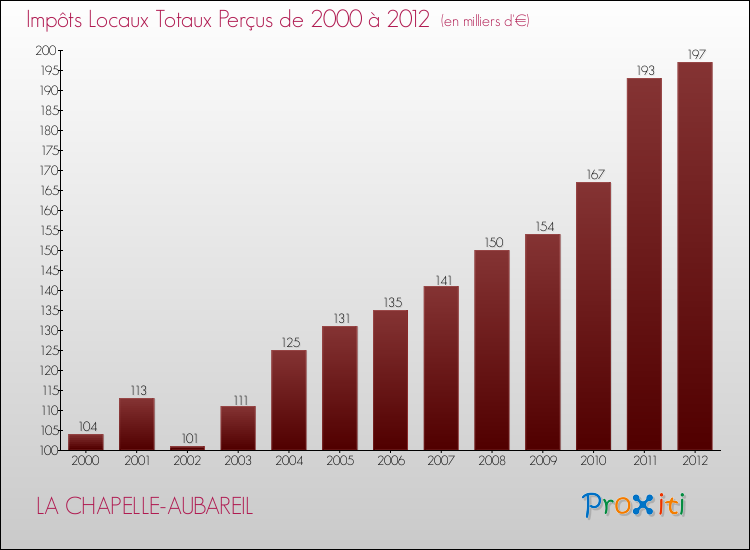 Evolution des Impôts Locaux pour la commune de LA CHAPELLE-AUBAREIL de 2000 à 2012 Evolution des Impôts Locaux pour LA CHAPELLE-AUBAREIL de 2000 à 2012