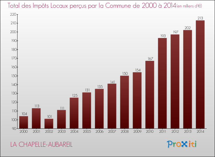 Evolution des Impôts Locaux pour la commune de LA CHAPELLE-AUBAREIL de 2000 à 2014 Evolution des Impôts Locaux pour LA CHAPELLE-AUBAREIL de 2000 à 2014