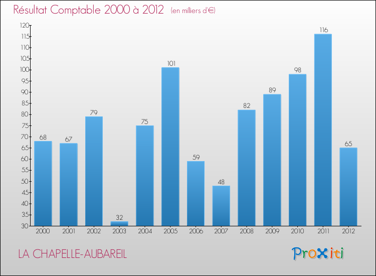 Evolution du résultat comptable pour la commune de LA CHAPELLE-AUBAREIL de 2000 à 2012 Evolution du résultat comptable pour LA CHAPELLE-AUBAREIL de 2000 à 2012