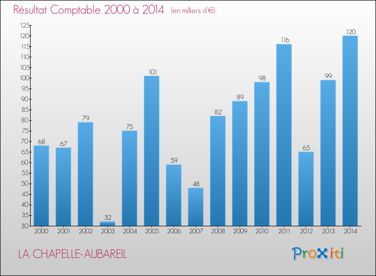Evolution du résultat comptable pour la commune de LA CHAPELLE-AUBAREIL de 2000 à 2014 Evolution du résultat comptable pour LA CHAPELLE-AUBAREIL de 2000 à 2014