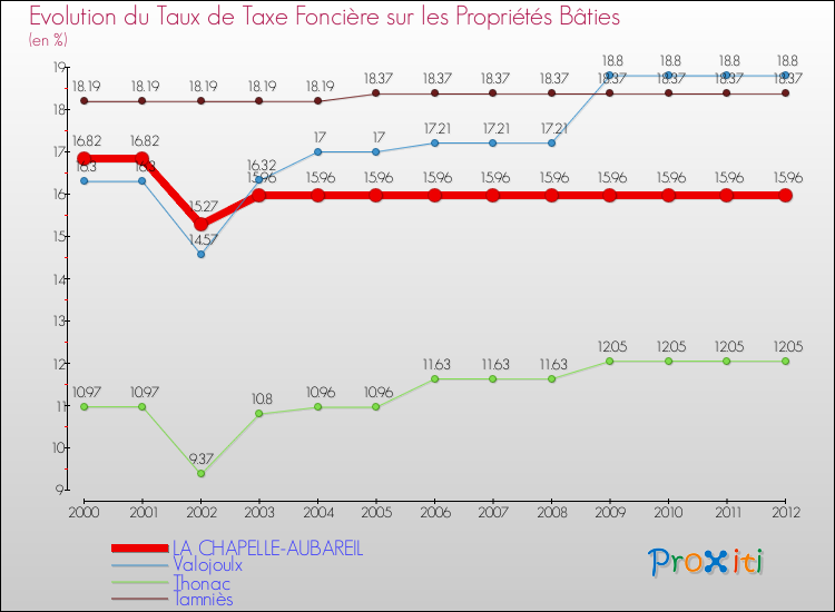 Evolution du taux de la taxe foncière sur le bati pour LA CHAPELLE-AUBAREIL et les communes proches de 2000 à 2012 Comparaison des taux de taxe foncière sur le bati pour LA CHAPELLE-AUBAREIL et les communes voisines de 2000 à 2012