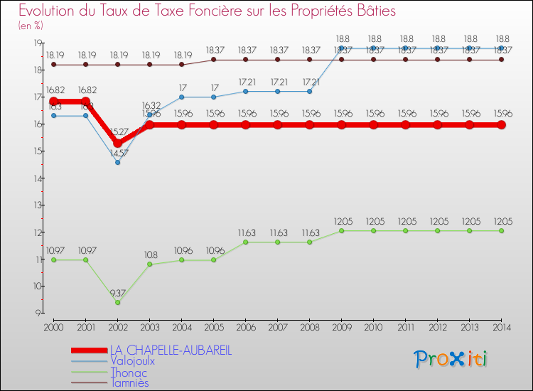 Evolution du taux de la taxe foncière sur le bati pour LA CHAPELLE-AUBAREIL et les communes proches de 2000 à 2014 Comparaison des taux de taxe foncière sur le bati pour LA CHAPELLE-AUBAREIL et les communes voisines de 2000 à 2014