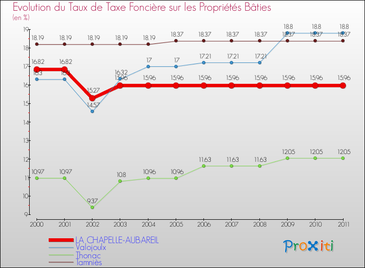 Evolution du taux de la taxe foncière sur le bati pour LA CHAPELLE-AUBAREIL et les communes proches Comparaison des taux de taxe foncière sur le bati pour LA CHAPELLE-AUBAREIL et les communes voisines