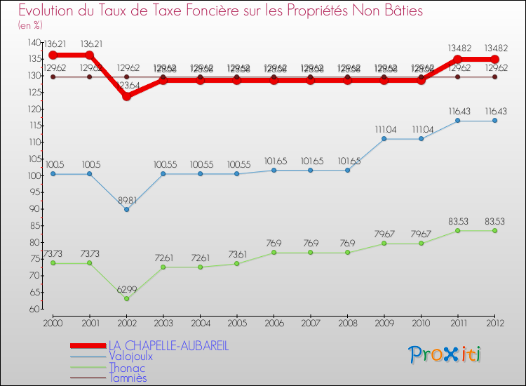 Evolution du taux de la taxe foncière sur les immeubles et terrains non batis pour LA CHAPELLE-AUBAREIL et les communes proches de 2000 à 2012 Comparaison des taux de la taxe foncière sur les immeubles et terrains non batis pour LA CHAPELLE-AUBAREIL et les communes voisines de 2000 à 2012