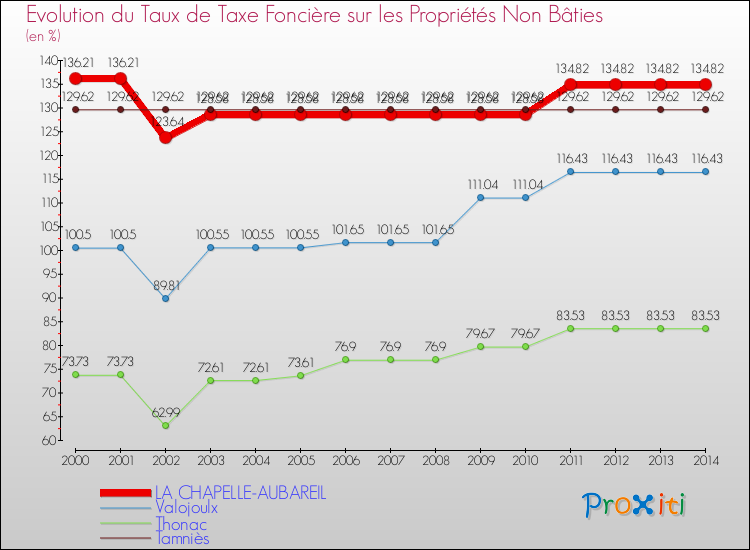 Evolution du taux de la taxe foncière sur les immeubles et terrains non batis pour LA CHAPELLE-AUBAREIL et les communes proches de 2000 à 2014 Comparaison des taux de la taxe foncière sur les immeubles et terrains non batis pour LA CHAPELLE-AUBAREIL et les communes voisines de 2000 à 2014