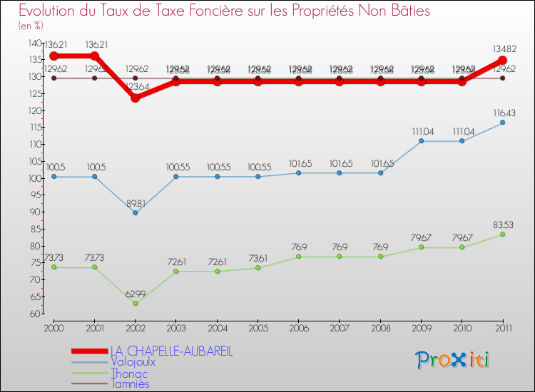 Evolution du taux de la taxe foncière sur les immeubles et terrains non batis pour LA CHAPELLE-AUBAREIL et les communes proches Comparaison des taux de la taxe foncière sur les immeubles et terrains non batis pour LA CHAPELLE-AUBAREIL et les communes voisines