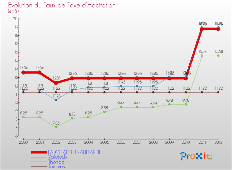 Evolution du taux de la taxe d'habitation pour LA CHAPELLE-AUBAREIL et les communes proches Comparaison des taux de la taxe d'habitation pour LA CHAPELLE-AUBAREIL et les communes voisines