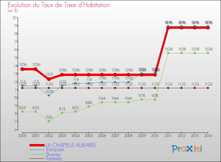 Evolution du taux de la taxe d'habitation pour LA CHAPELLE-AUBAREIL et les communes proches de 2000 à 2014 Comparaison des taux de la taxe d'habitation pour LA CHAPELLE-AUBAREIL et les communes voisines de 2000 à 2014