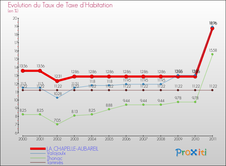 Evolution du taux de la taxe d'habitation pour LA CHAPELLE-AUBAREIL et les communes proches Comparaison des taux de la taxe d'habitation pour LA CHAPELLE-AUBAREIL et les communes voisines