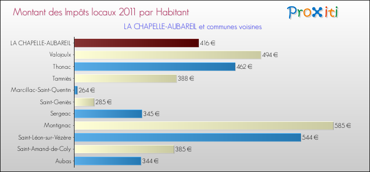 Montant des impôts locaux par Habitant pour LA CHAPELLE-AUBAREIL et les communes proches Comparaison des impôts locaux par habitant pour LA CHAPELLE-AUBAREIL et les communes voisines