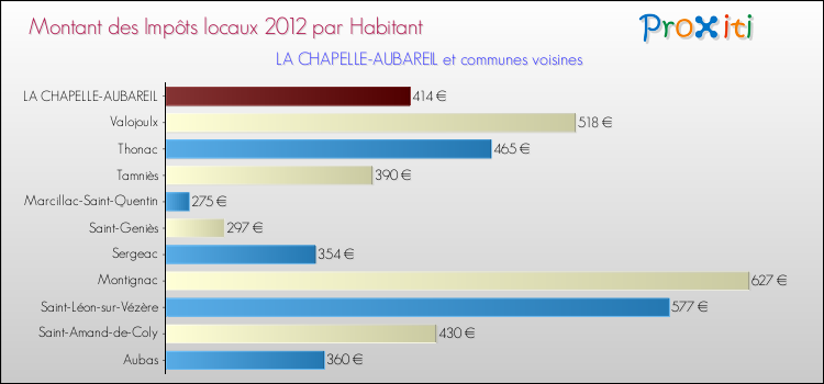 Montant des impôts locaux par Habitant pour LA CHAPELLE-AUBAREIL et les communes proches Comparaison des impôts locaux par habitant pour LA CHAPELLE-AUBAREIL et les communes voisines