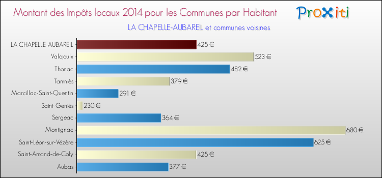 Montant des impôts locaux par Habitant pour LA CHAPELLE-AUBAREIL et les communes proches en 2014 Comparaison des impôts locaux par habitant pour LA CHAPELLE-AUBAREIL et les communes voisines en 2014