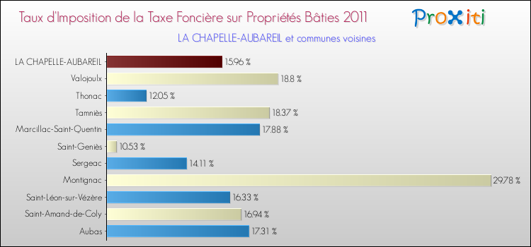 Taux d'imposition de la taxe foncière sur le bati 2011 pour LA CHAPELLE-AUBAREIL et les communes proches Comparaison des taux d'imposition de la taxe foncière sur le bati 2011 pour LA CHAPELLE-AUBAREIL et les communes voisines