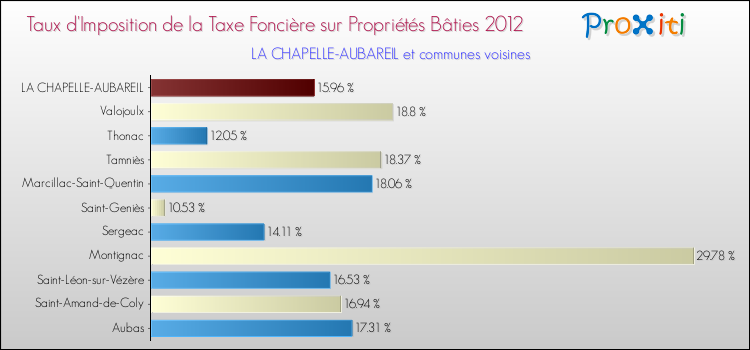 Taux d'imposition de la taxe foncière sur le bati 2012 pour LA CHAPELLE-AUBAREIL et les communes proches Comparaison des taux d'imposition de la taxe foncière sur le bati 2012 pour LA CHAPELLE-AUBAREIL et les communes voisines