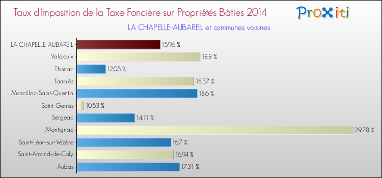 Taux d'imposition de la taxe foncière sur le bati 2014 pour LA CHAPELLE-AUBAREIL et les communes proches Comparaison des taux d'imposition de la taxe foncière sur le bati 2014 pour LA CHAPELLE-AUBAREIL et les communes voisines