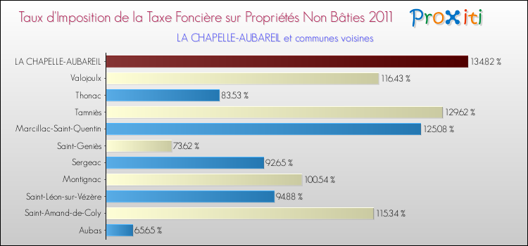 Taux d'imposition de la taxe foncière sur les immeubles et terrains non batis 2011 pour LA CHAPELLE-AUBAREIL et les communes proches Comparaison des taux d'imposition de la taxe foncière sur les immeubles et terrains non batis 2011 pour LA CHAPELLE-AUBAREIL et les communes voisines