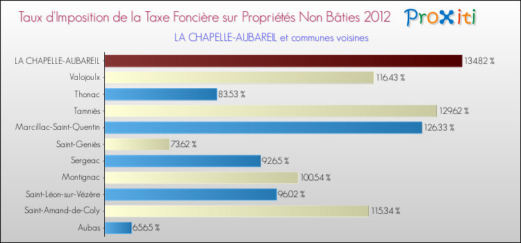 Taux d'imposition de la taxe foncière sur les immeubles et terrains non batis 2012 pour LA CHAPELLE-AUBAREIL et les communes proches Comparaison des taux d'imposition de la taxe foncière sur les immeubles et terrains non batis 2012 pour LA CHAPELLE-AUBAREIL et les communes voisines