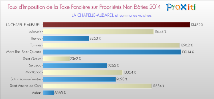 Taux d'imposition de la taxe foncière sur les immeubles et terrains non batis 2014 pour LA CHAPELLE-AUBAREIL et les communes proches Comparaison des taux d'imposition de la taxe foncière sur les immeubles et terrains non batis 2014 pour LA CHAPELLE-AUBAREIL et les communes voisines