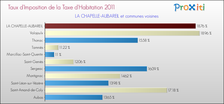 Taux d'imposition de la taxe d'habitation 2011 pour LA CHAPELLE-AUBAREIL et les communes proches Comparaison des taux d'imposition de la taxe d'habitation 2011 pour LA CHAPELLE-AUBAREIL et les communes voisines