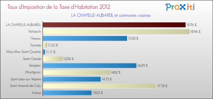Taux d'imposition de la taxe d'habitation 2012 pour LA CHAPELLE-AUBAREIL et les communes proches Comparaison des taux d'imposition de la taxe d'habitation 2012 pour LA CHAPELLE-AUBAREIL et les communes voisines
