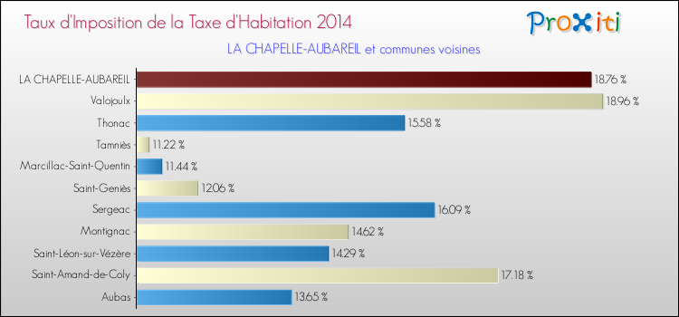 Taux d'imposition de la taxe d'habitation 2014 pour LA CHAPELLE-AUBAREIL et les communes proches Comparaison des taux d'imposition de la taxe d'habitation 2014 pour LA CHAPELLE-AUBAREIL et les communes voisines
