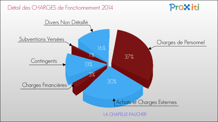 Décomposition des Charges de Fonctionnement 2014 de la commune de LA CHAPELLE-FAUCHER Charges de Fonctionnement 2014 pour la commune de LA CHAPELLE-FAUCHER